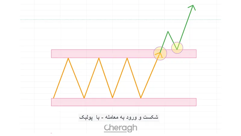 ورود بعد از پولبک (آزمون مجدد سطح)