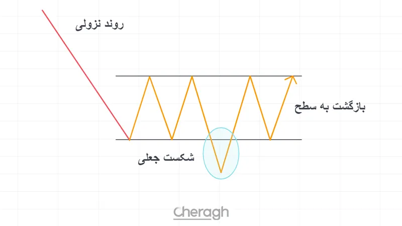 شکستهای کاذب (False Breakouts)