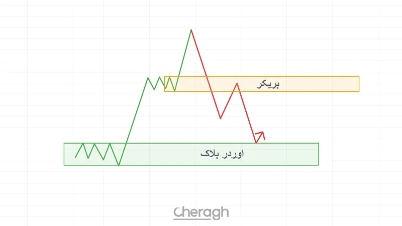 بریکر بلاک در فارکس