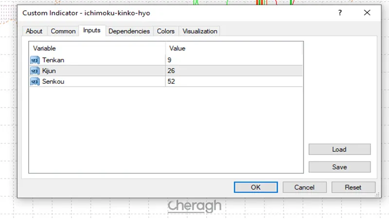 تنظیمات اندیکاتور ایچیموکو