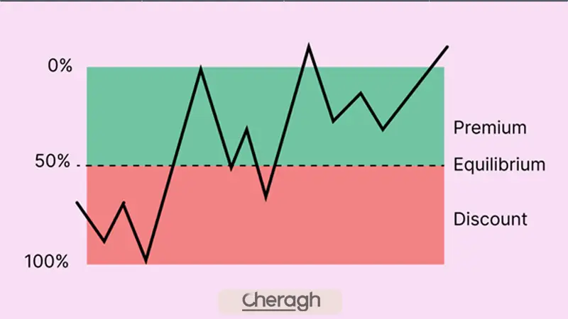 محدوده ارزش در آی سی تی