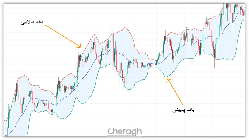 اندیکاتور باندهای بولینگر 