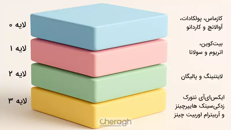 لایههای فناوری بلاک چین از لحاظ مقیاس پذیری