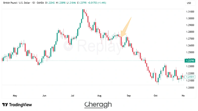اثرگذاری شاخص تورم در کوتاهمدت و بلندمدت