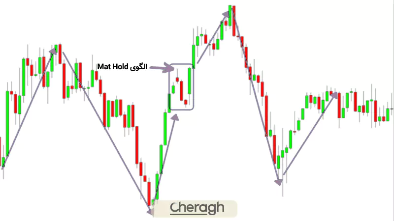 شرایط اعتبار و تأیید الگوی Mat Hold
