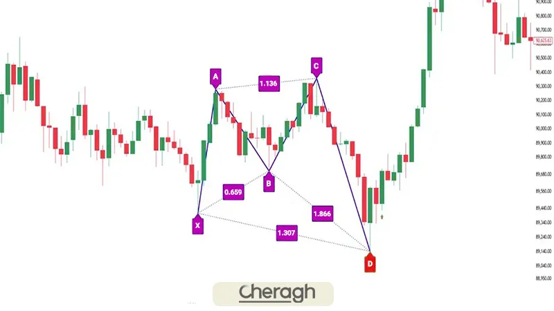 نکات مهم در معامله با الگوی Nen Star
