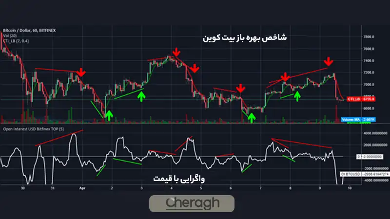 نشانه‌های واگرایی بین اپن اینترست و حجم