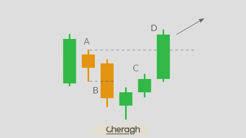 مراحل شناسایی الگوی هیکاکی روی نمودار