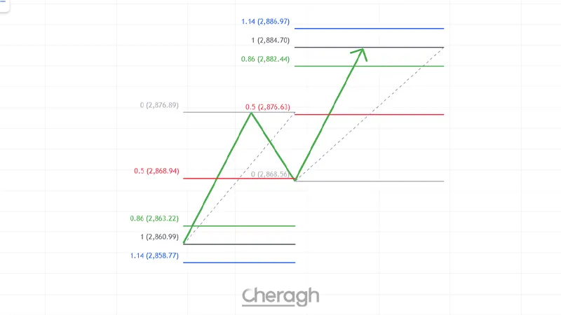 ارتباط میان الگوی AB=CD و ابزار فیبوناچی