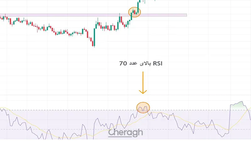 شاخص قدرت نسبی (RSI) – اندازه‌گیری مومنتوم و قدرت شکست