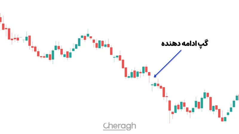 گپ ادامه دهنده در فارکس