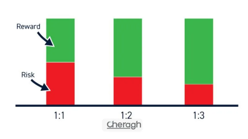 تعیین ریسک به ریوارد استاندارد در معاملات کریپتو