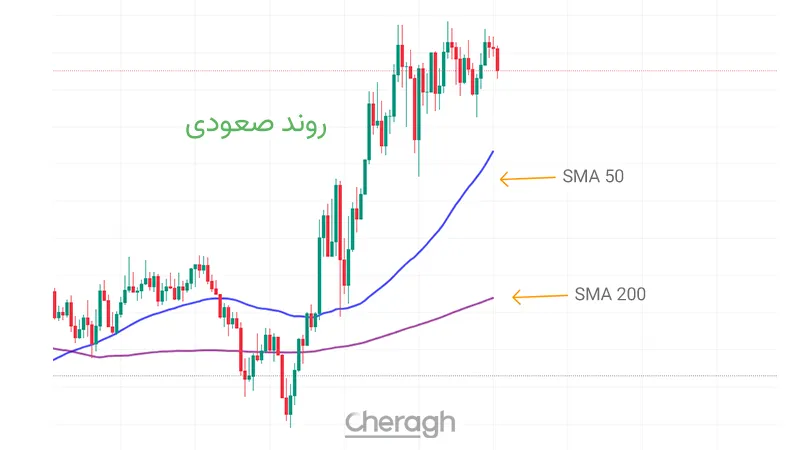 میانگینهای متحرک (SMA)