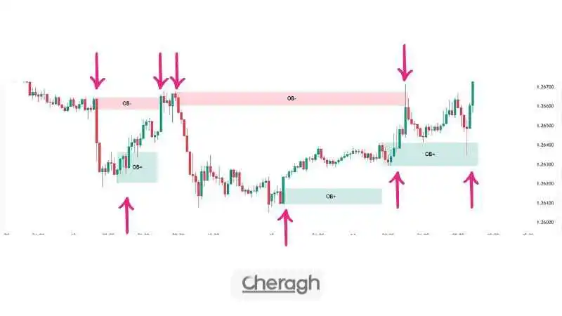 استراتژی اسمارت مانی در فارکس