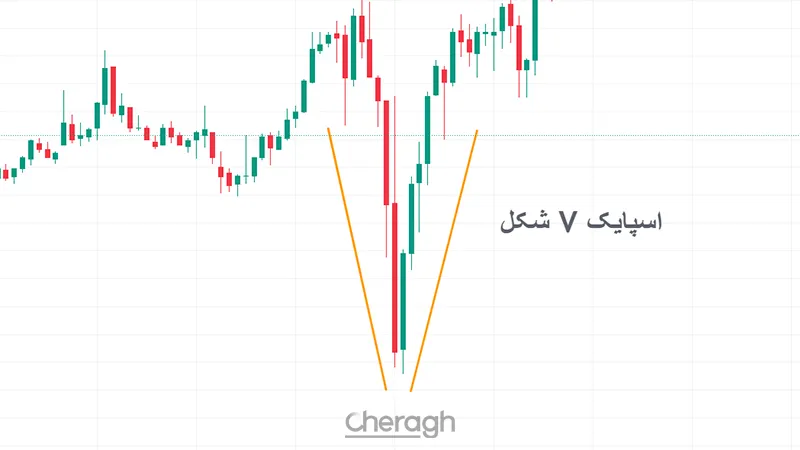 اسپایک وی شکل در فارکس