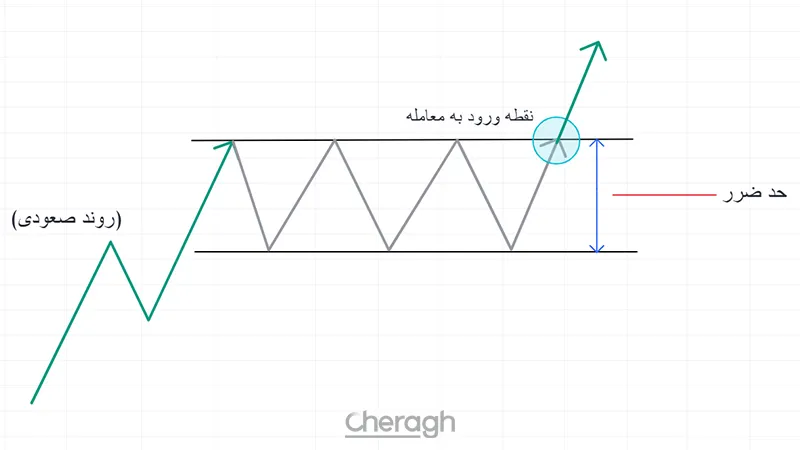 حد ضرر در الگوی مستطیل