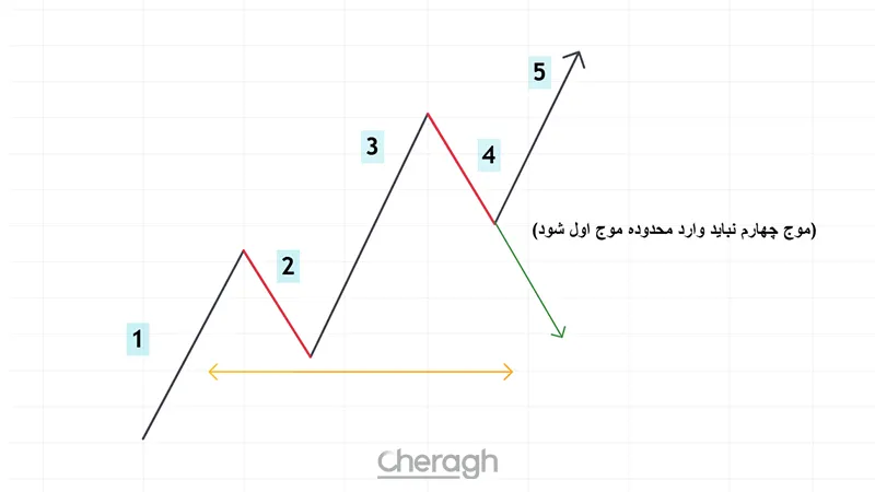 قانون شماره ۳: موج چهارم نباید وارد محدوده موج اول شود