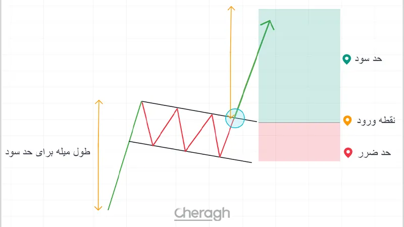نحوه معامله بر اساس الگوی پرچم صعودی