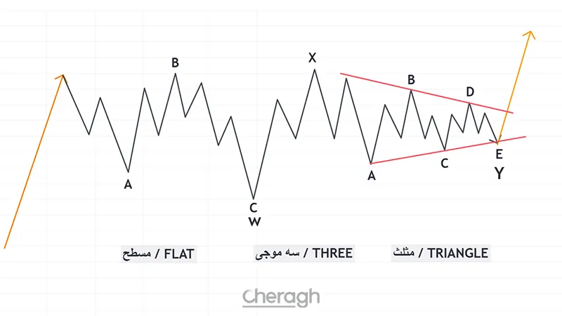 الگوی ترکیبات پیچیده (Complex Corrections)