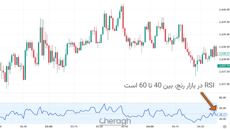استفاده از اندیکاتور شاخص قدرت نسبی (RSI)