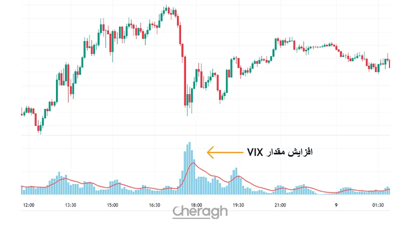 شاخص تلاطم (Volatility Index - VIX)