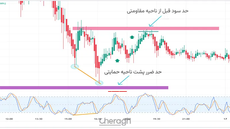 روشهای خروج از معامله - نحوه تعیین حد سود