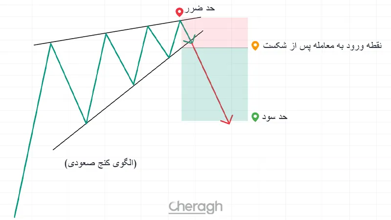 نحوه تعیین حد سود و ضرر با الگوی کنج