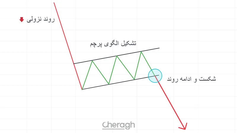پرچم نزولی چیست؟