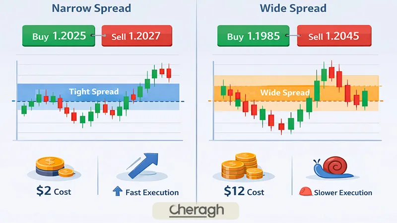 اسپرد و کمیسیون در حساب‌های اپوفایننس