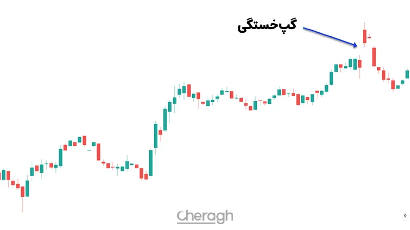 گپ خستگی در فارکس