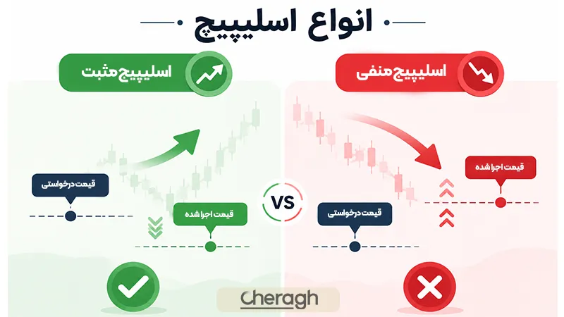 انواع اسلیپیج در فارکس