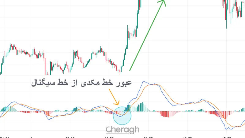 تریگر اندیکاتوری در تحلیل تکنیکال