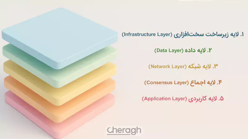 لایههای بلاکچین از نظر ساختاری و فنی