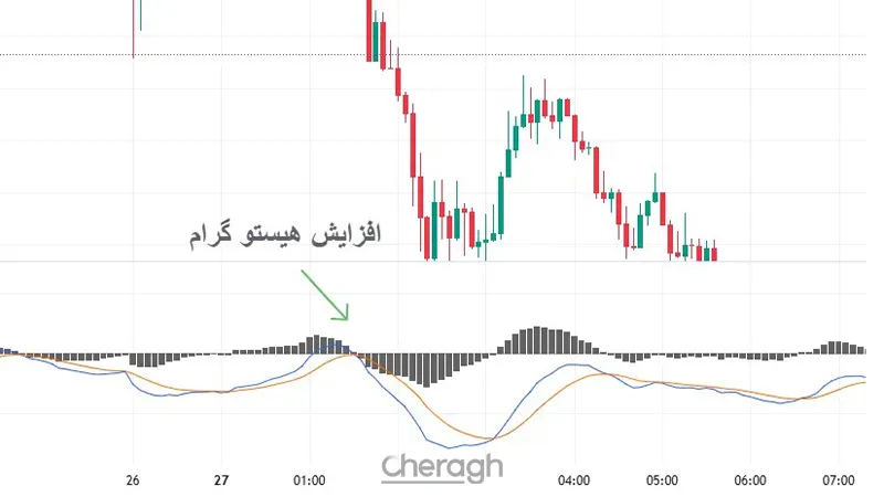  اندیکاتور MACD – بررسی مومنتوم شکست و ادامه روند