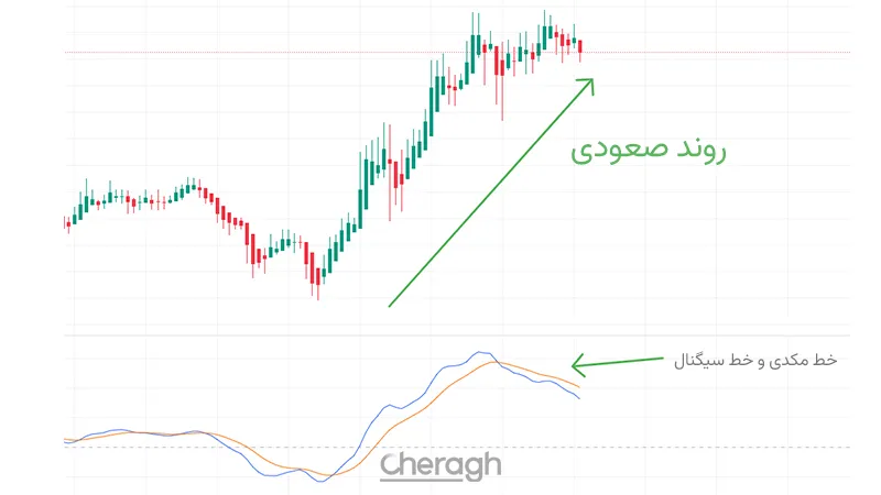 اندیکاتور MACD