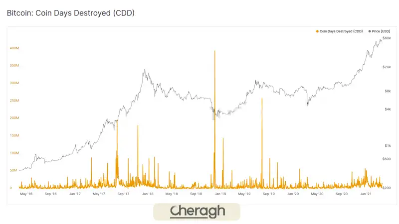 شاخص Coin Days Destroyed