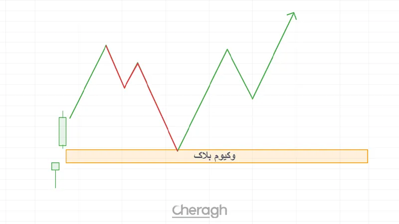 وکیوم بلاک در فارکس