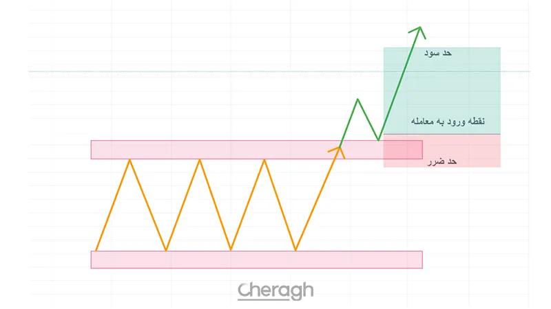ورود بعد از پولبک (آزمون مجدد سطح)