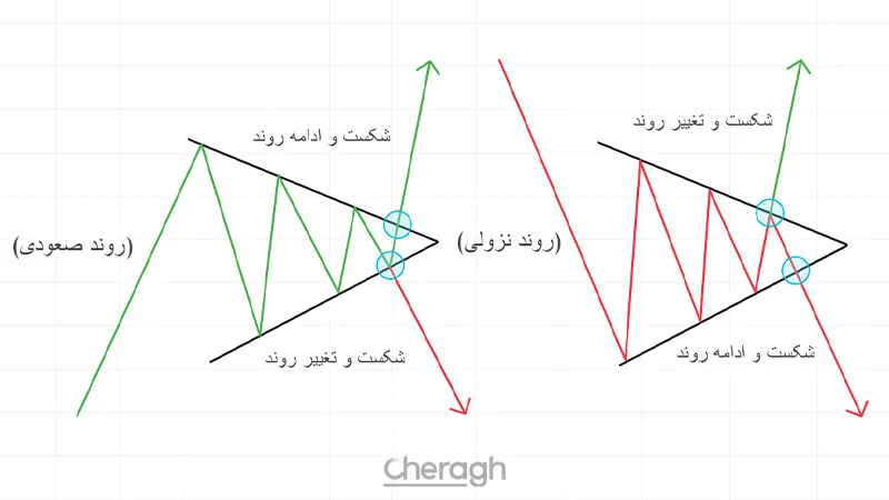 الگوی مثلث متقارن