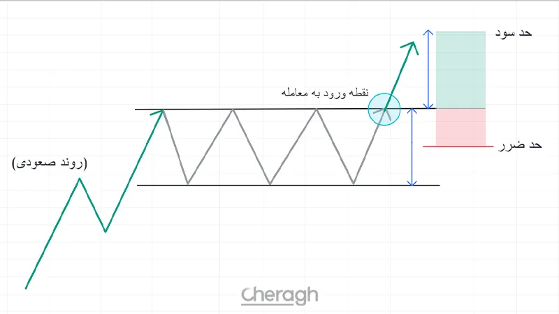 حد سود در الگوی مستطیل
