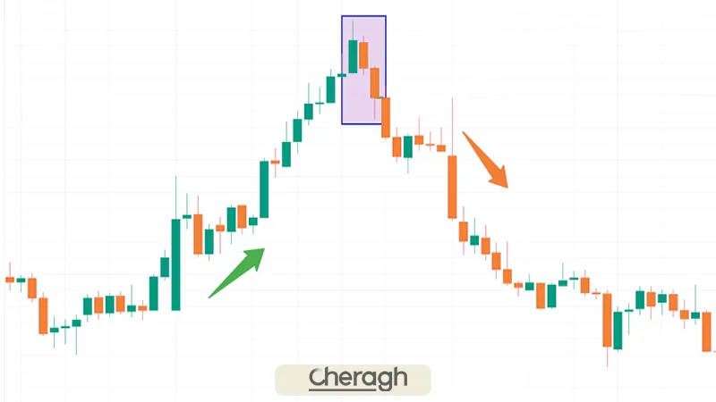 نحوه معامله با الگوی تودرتوی سقف و کف