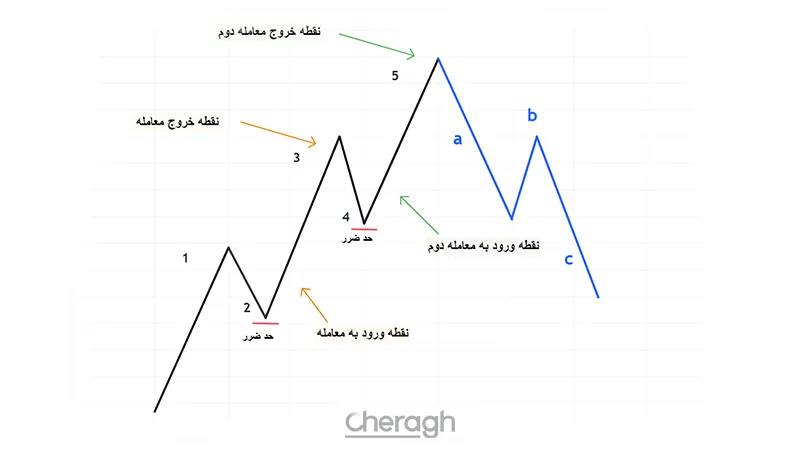 مثال اول: معامله در یک روند صعودی