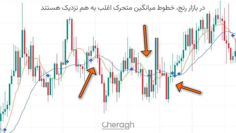 استفاده از اندیکاتور میانگین متحرک (MA)