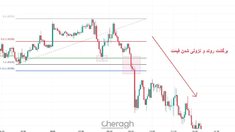 استفاده از سطوح فیبوناچی