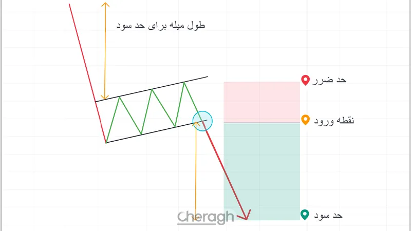 نحوه معامله بر اساس الگوی پرچم نزولی
