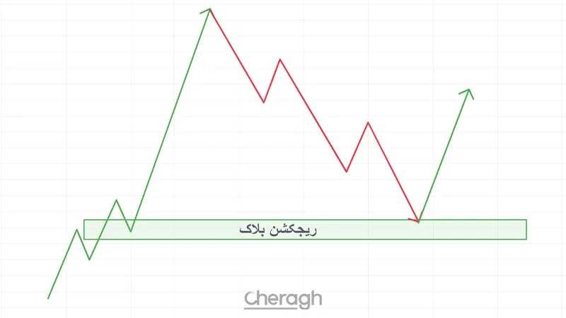 ریجکشن بلاک در فارکس