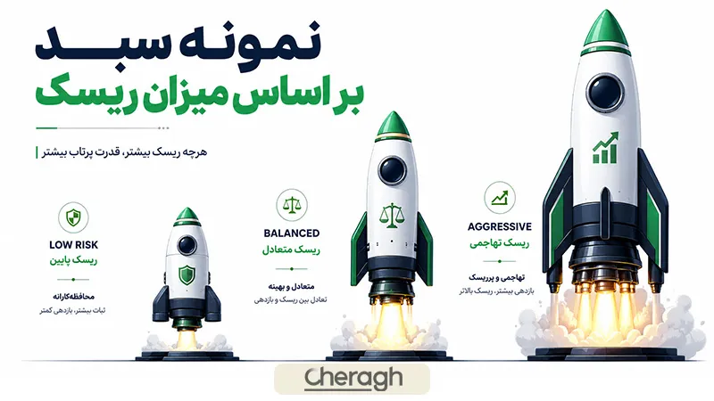 نمونه سبد سرمایه گذاری بر اساس میزان ریسک