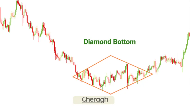 نکات کلیدی برای اعتبارسنجی الگوی الماس