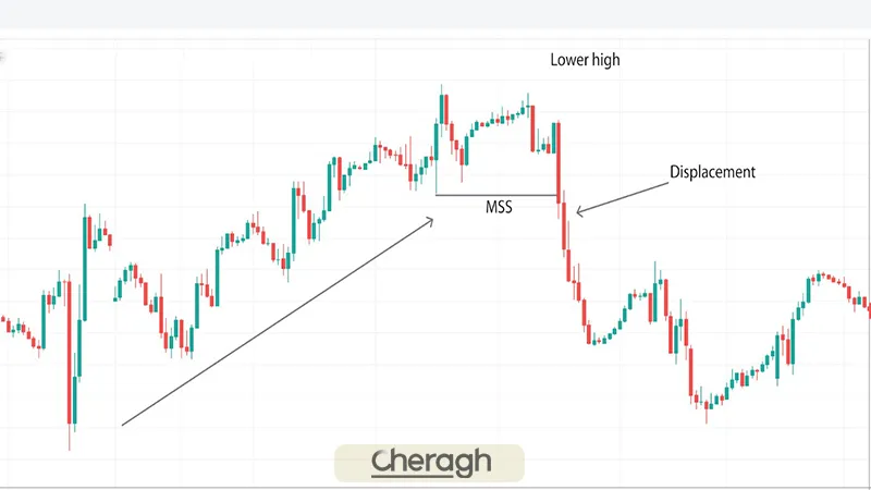 مارکت استراکچر شیفت در آی سی تی