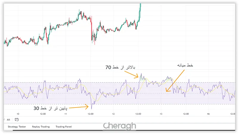 اندیکاتور RSI
